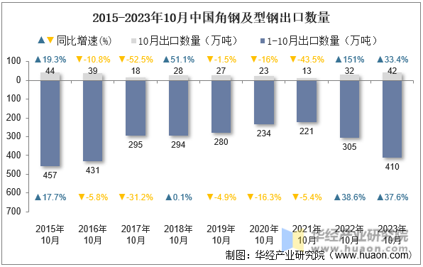 2015-2023年10月中国角钢及型钢出口数量