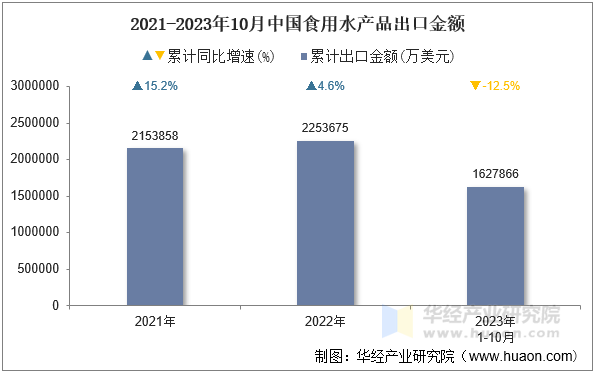 2021-2023年10月中国食用水产品出口金额