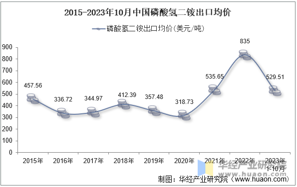 2015-2023年10月中国磷酸氢二铵出口均价