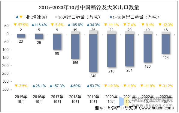 2015-2023年10月中国稻谷及大米出口数量