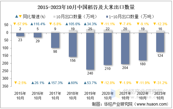 2015-2023年10月中国稻谷及大米出口数量