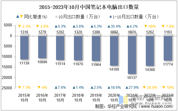 2015-2023年10月中国笔记本电脑出口数量