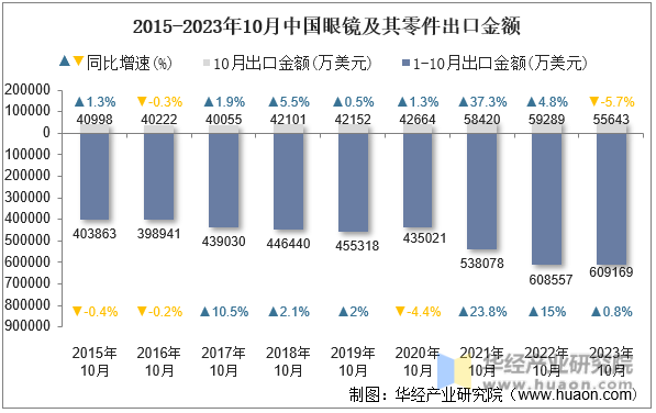 2015-2023年10月中国眼镜及其零件出口金额