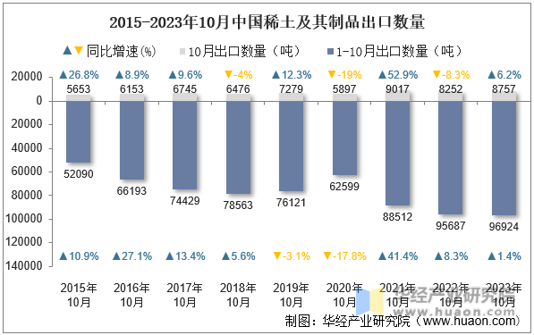 2015-2023年10月中国稀土及其制品出口数量