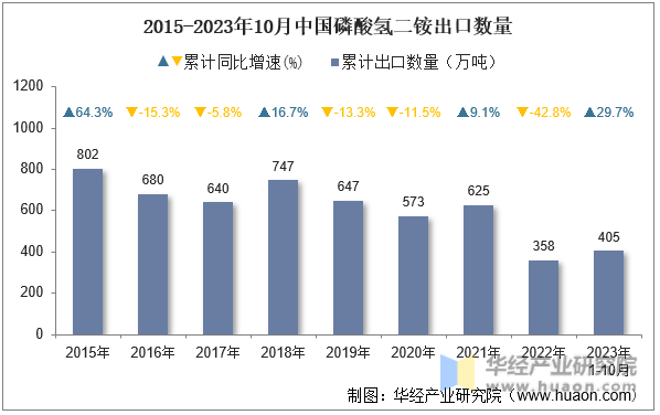 2015-2023年10月中国磷酸氢二铵出口数量