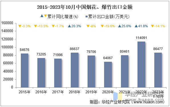 2015-2023年10月中国烟花、爆竹出口金额