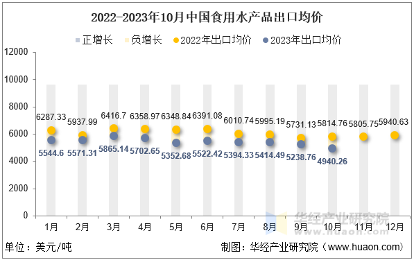 2022-2023年10月中国食用水产品出口均价