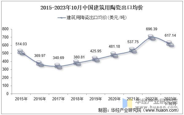 2015-2023年10月中国建筑用陶瓷出口均价