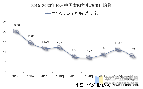 2015-2023年10月中国太阳能电池出口均价
