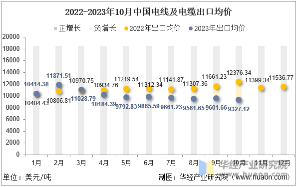 2022-2023年10月中国电线及电缆出口均价