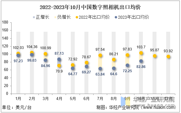 2022-2023年10月中国数字照相机出口均价