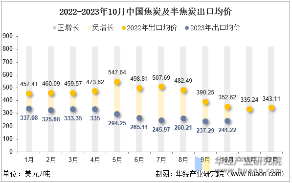 2022-2023年10月中国焦炭及半焦炭出口均价