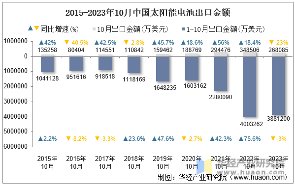 2015-2023年10月中国太阳能电池出口金额