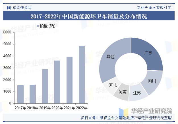 2017-2022年中国新能源环卫车销量及分布情况