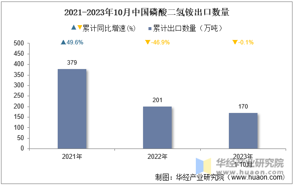 2021-2023年10月中国磷酸二氢铵出口数量