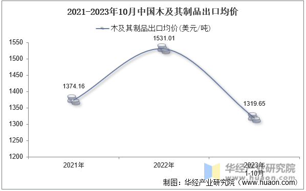 2021-2023年10月中国木及其制品出口均价