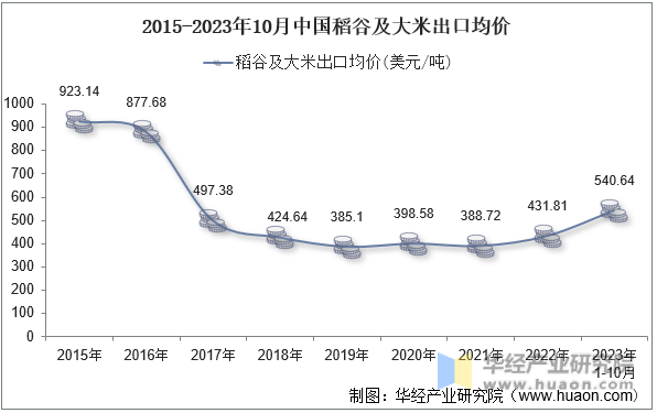 2015-2023年10月中国稻谷及大米出口均价