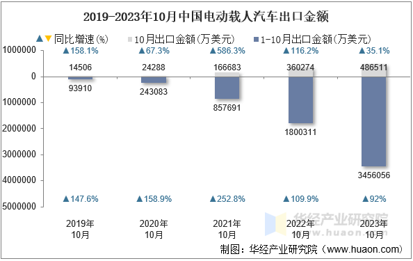 2019-2023年10月中国电动载人汽车出口金额