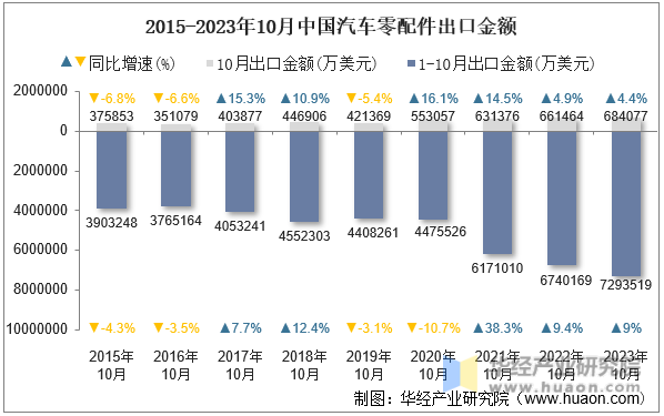 2015-2023年10月中国汽车零配件出口金额