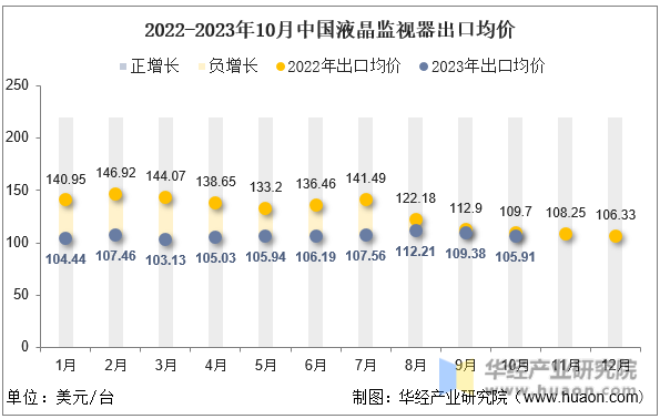 2022-2023年10月中国液晶监视器出口均价