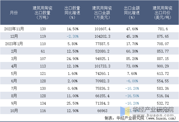 2022-2023年10月中国建筑用陶瓷出口情况统计表