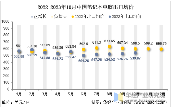 2022-2023年10月中国笔记本电脑出口均价