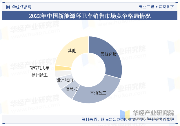 2022年中国新能源环卫车销售市场竞争格局情况