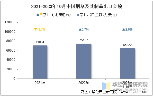 2021-2023年10月中国烟草及其制品出口金额