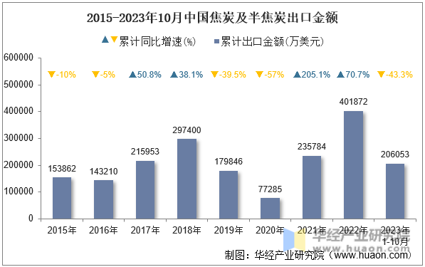 2015-2023年10月中国焦炭及半焦炭出口金额