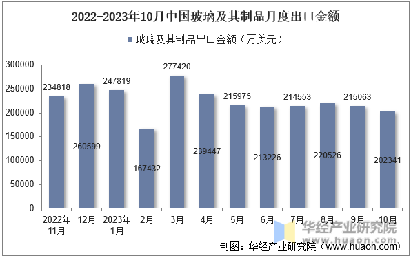 2022-2023年10月中国玻璃及其制品月度出口金额