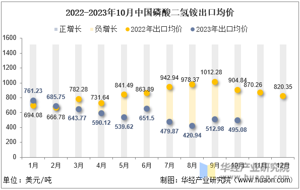 2022-2023年10月中国磷酸二氢铵出口均价