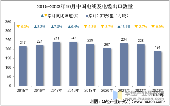 2015-2023年10月中国电线及电缆出口数量