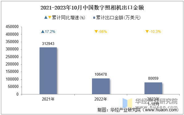 2021-2023年10月中国数字照相机出口金额