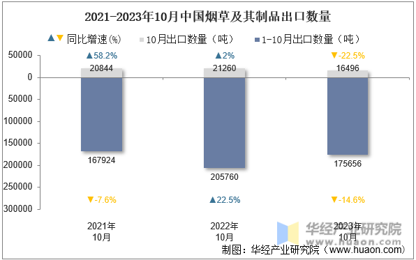 2021-2023年10月中国烟草及其制品出口数量