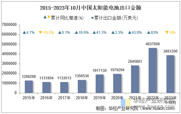 2015-2023年10月中国太阳能电池出口金额