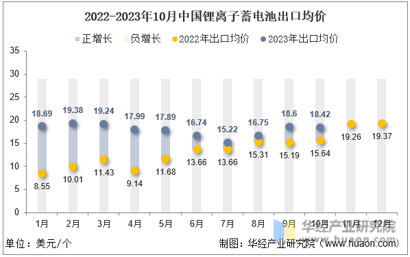 2022-2023年10月中国锂离子蓄电池出口均价