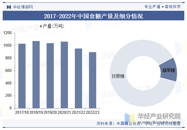 2017-2022年中国食糖产量及细分情况