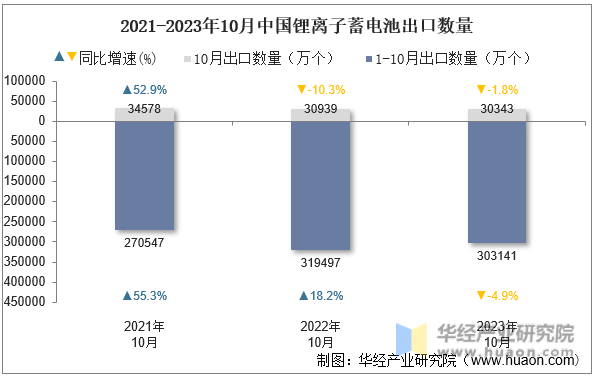 2021-2023年10月中国锂离子蓄电池出口数量