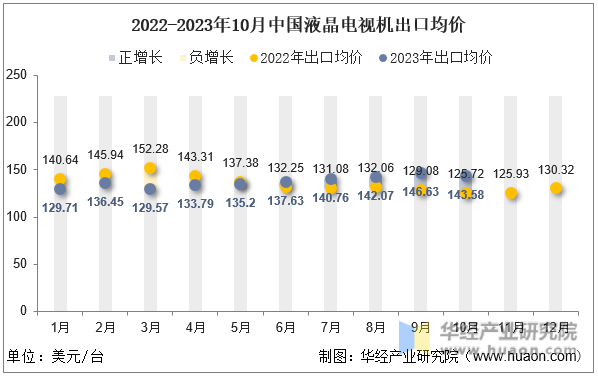 2022-2023年10月中国液晶电视机出口均价