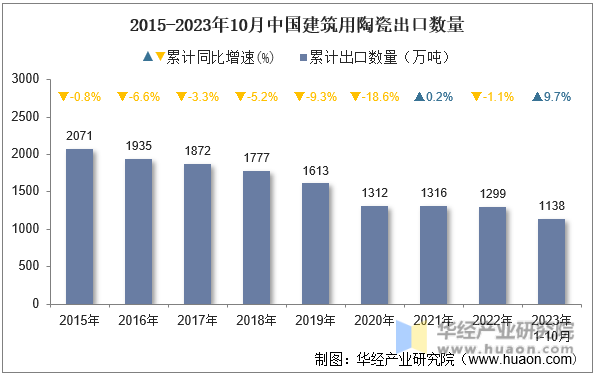 2015-2023年10月中国建筑用陶瓷出口数量
