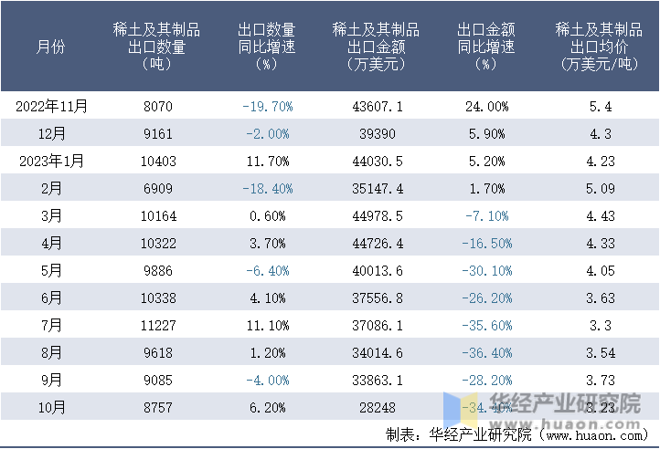2022-2023年10月中国稀土及其制品出口情况统计表