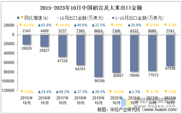 2015-2023年10月中国稻谷及大米出口金额
