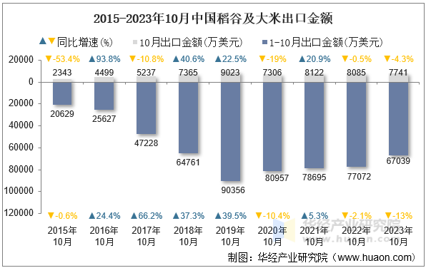 2015-2023年10月中国稻谷及大米出口金额