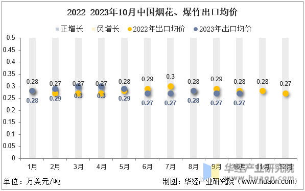 2022-2023年10月中国烟花、爆竹出口均价