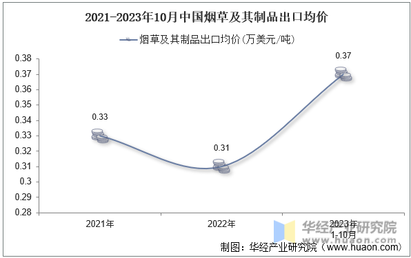 2021-2023年10月中国烟草及其制品出口均价
