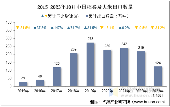 2015-2023年10月中国稻谷及大米出口数量