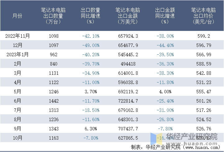 2022-2023年10月中国笔记本电脑出口情况统计表