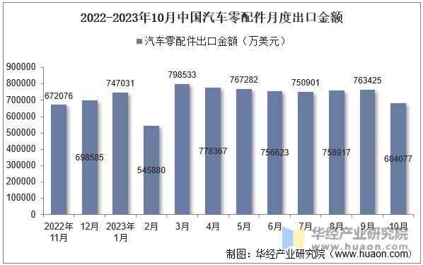2022-2023年10月中国汽车零配件月度出口金额