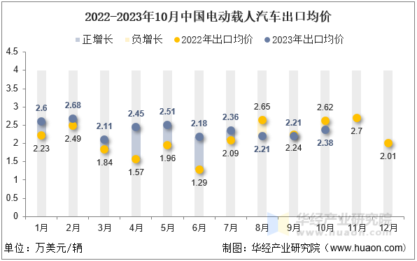 2022-2023年10月中国电动载人汽车出口均价