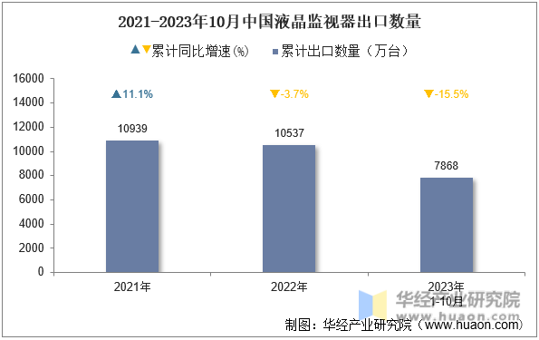 2021-2023年10月中国液晶监视器出口数量